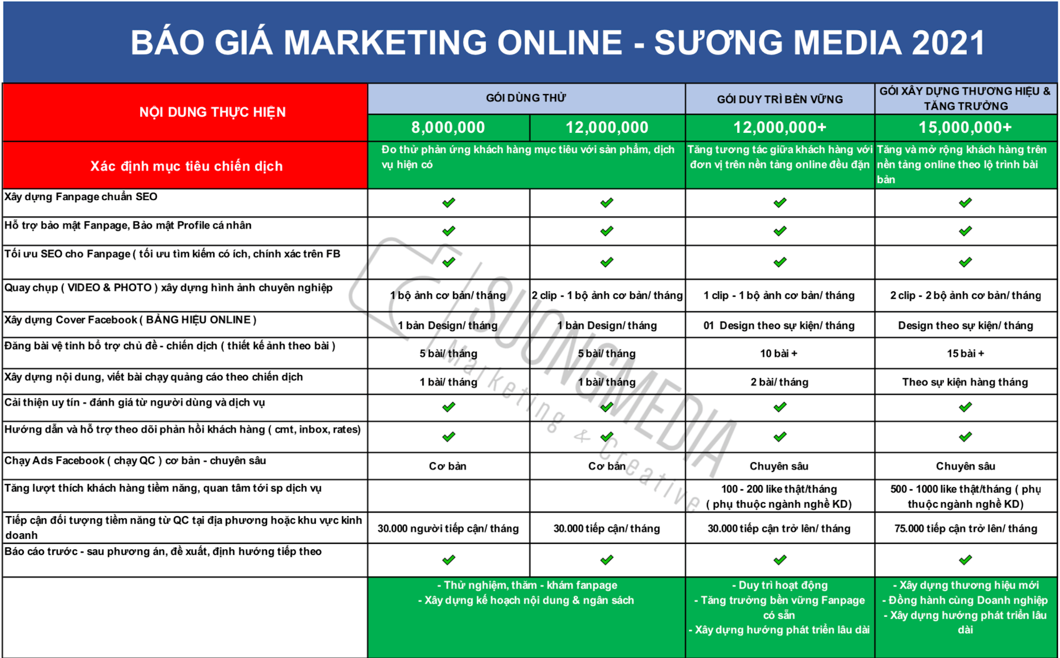 báo giá marketing facebook 2021