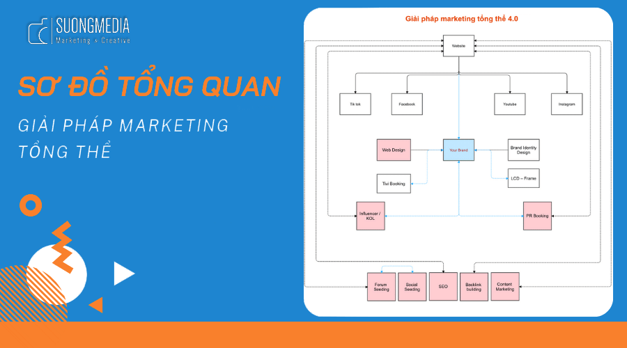 DỊCH VỤ MARKETING TỔNG THỂ CHO DOANH NGHIỆP VỪA VÀ NHỎ (3)