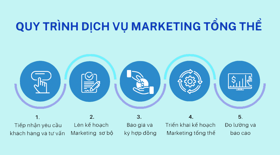 DỊCH VỤ MARKETING TỔNG THỂ CHO DOANH NGHIỆP VỪA VÀ NHỎ (4)